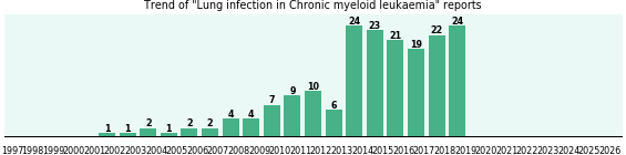 Would you have Lung infection when you have Chronic myeloid leukaemia? Would you have Lung infection when you have Chronic myeloid leukaemia?